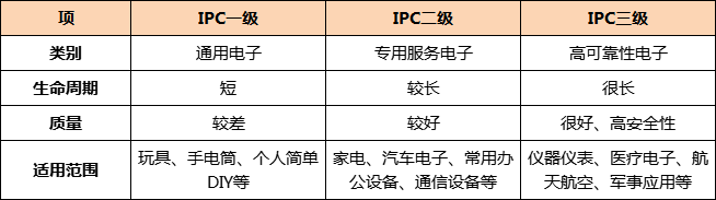 電路板廠教您識別電路板IPC等級的驗收標準